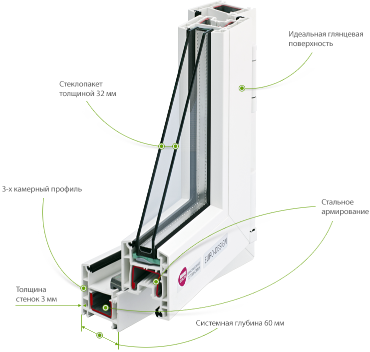 Пластиковые окна Rehau Euro: профиль в разрезе